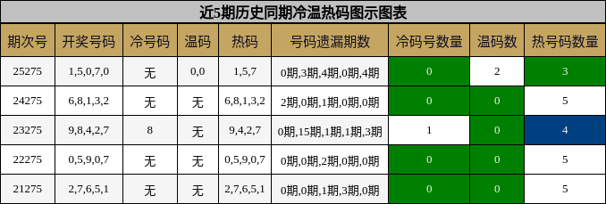 冷温热码分析