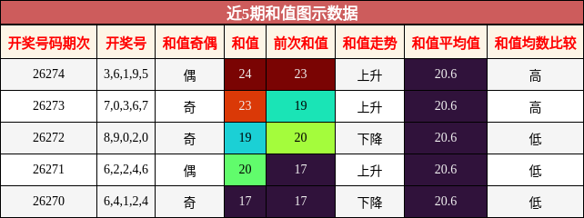 和值分析