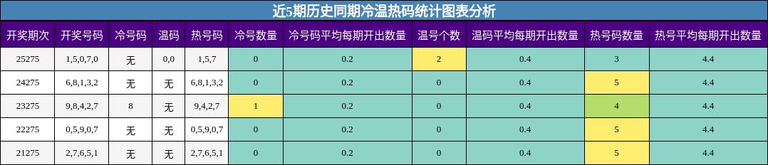 冷温热码分析