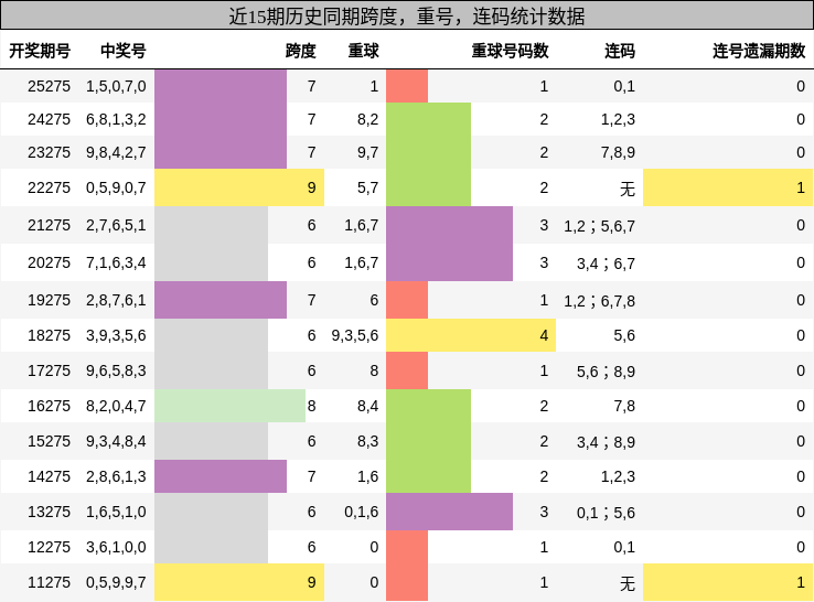 跨度分析，重号分析，连码分析