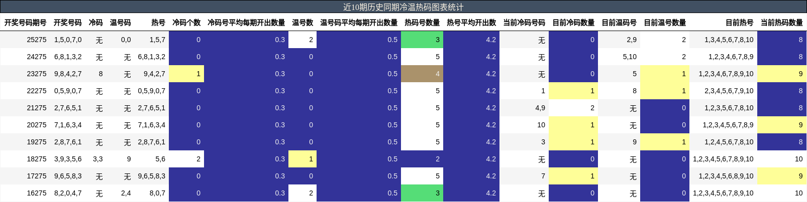 冷温热码分析