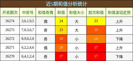 和值分析