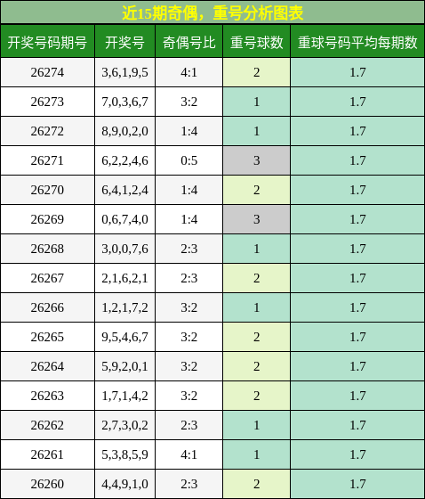 奇偶分析,重号分析