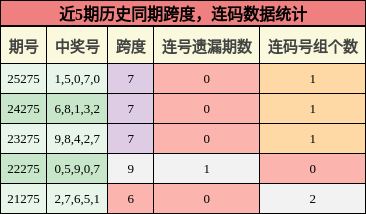 跨度分析，连码分析