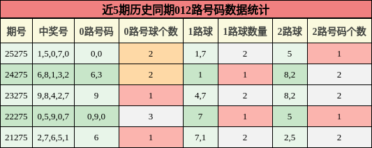 012路号码分析