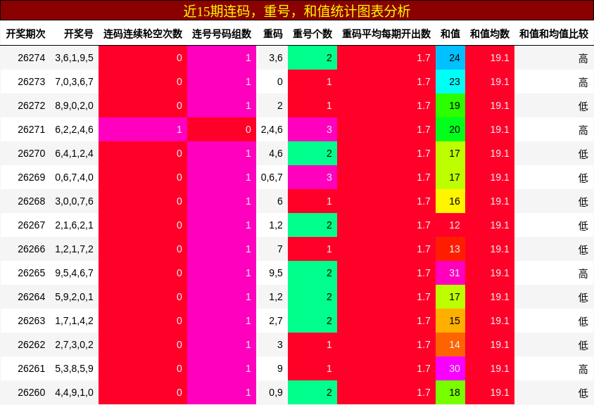 连码分析，重号分析，和值分析