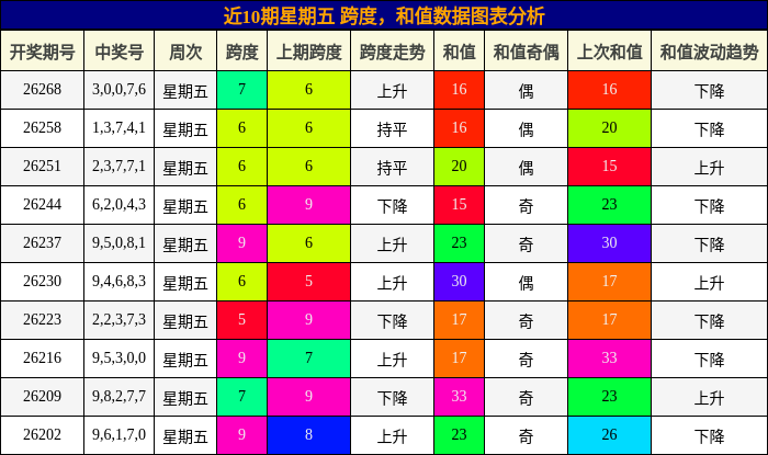 跨度分析，和值分析