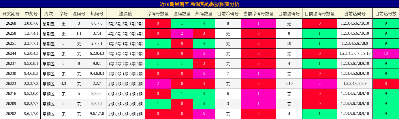 冷温热码分析