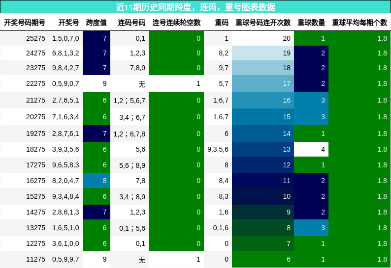 跨度分析,连码分析,重号分析
