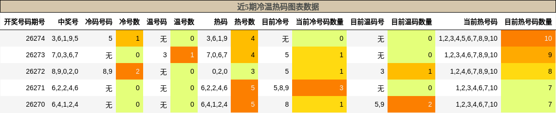冷温热码分析