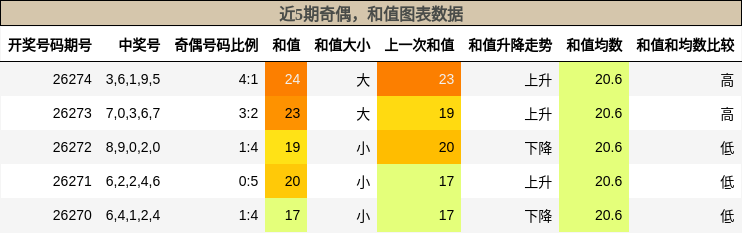 奇偶分析，和值分析