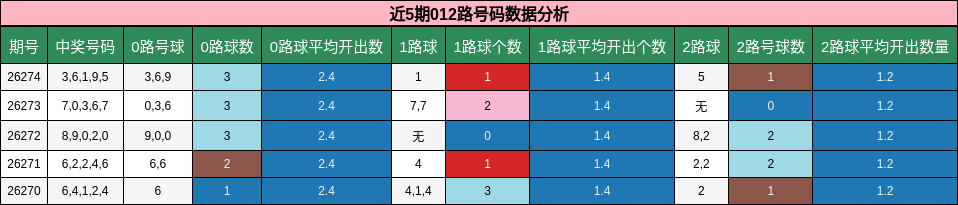 近5期012路号码数据分析