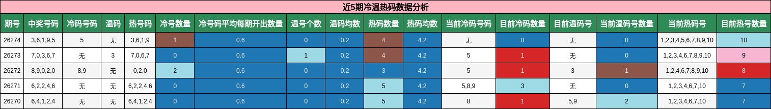 近5期冷温热码数据分析
