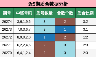 近5期质合数据分析