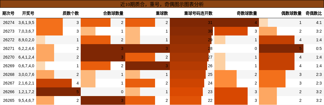 质合分析,重号分析,奇偶分析