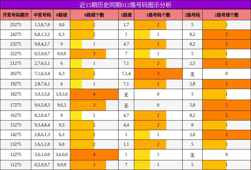 012路号码分析