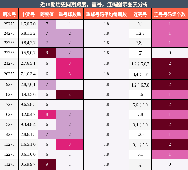 跨度分析，重号分析，连码分析