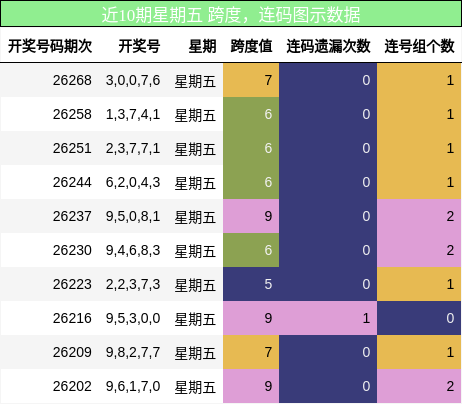 跨度分析,连码分析