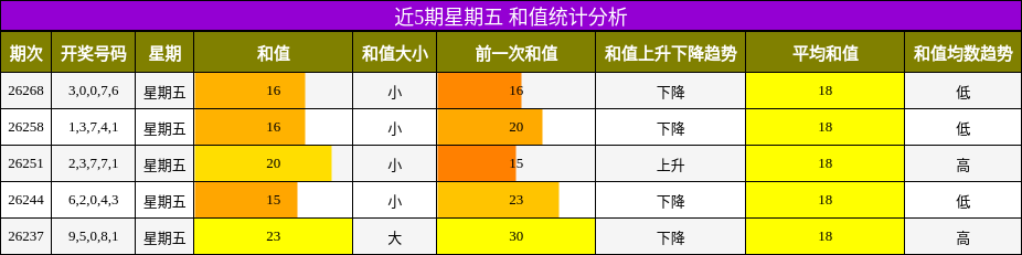 近5期星期五 和值统计分析