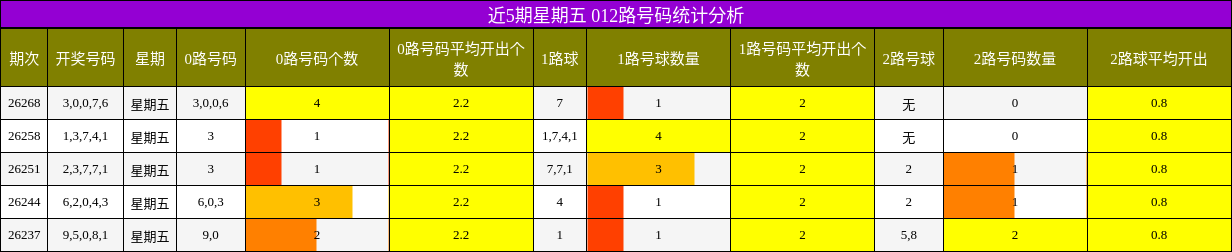 近5期星期五 012路号码统计分析