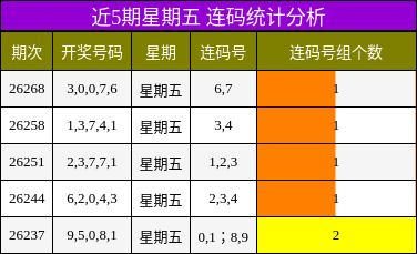 近5期星期五 连码统计分析