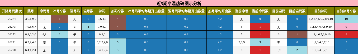 冷温热码分析