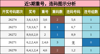 重号分析，连码分析