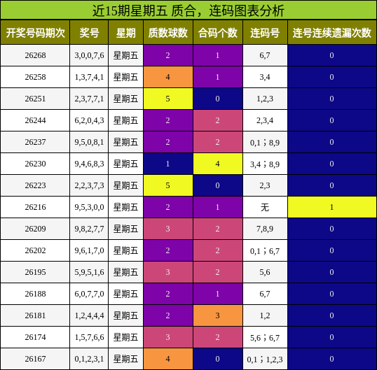 近15期星期五 质合，连码图表分析
