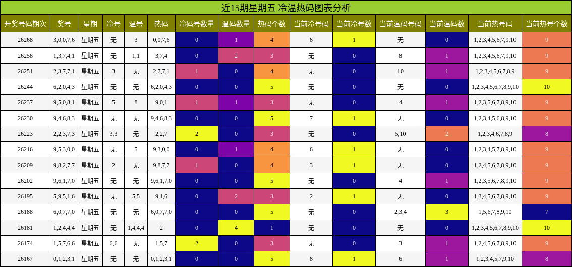 近15期星期五 冷温热码图表分析