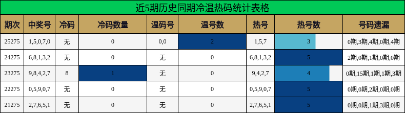 冷温热码分析