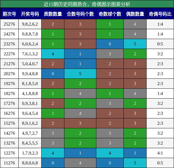 质合分析，奇偶分析