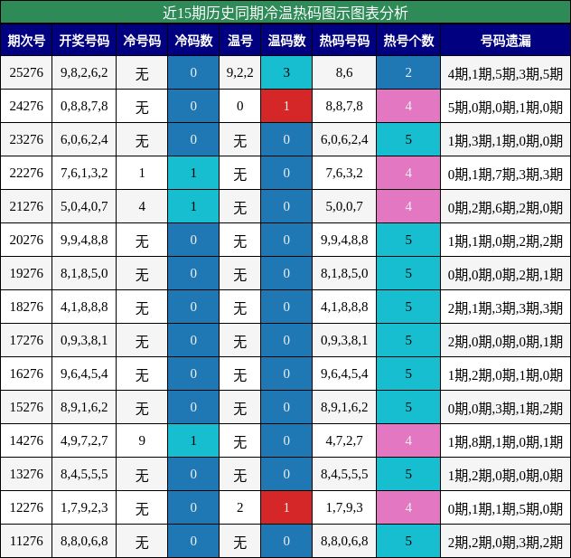 冷温热码分析