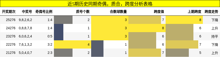 近5期历史同期奇偶,质合,跨度分析表格