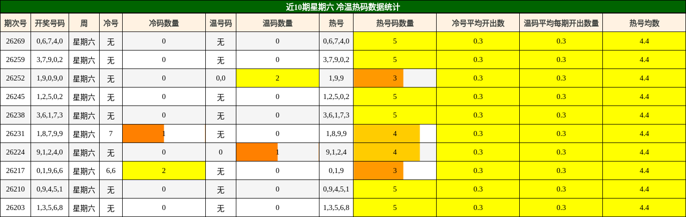 近10期星期六 冷温热码数据统计