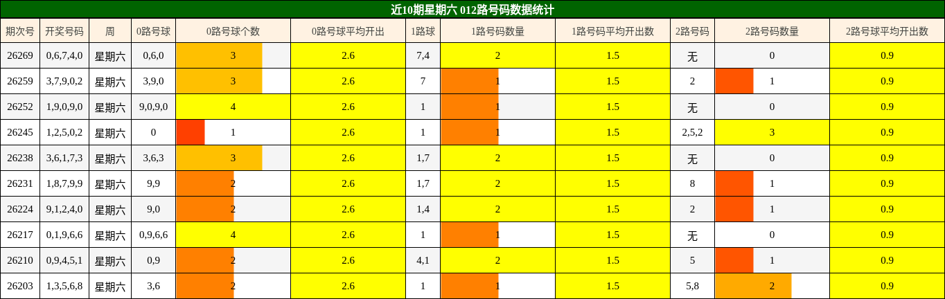 近10期星期六 012路号码数据统计