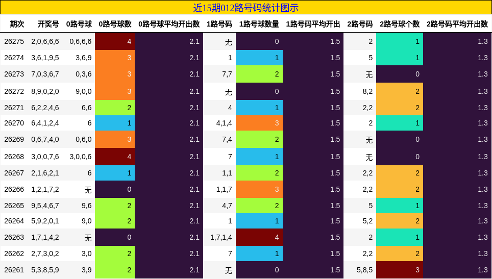 近15期012路号码统计图示