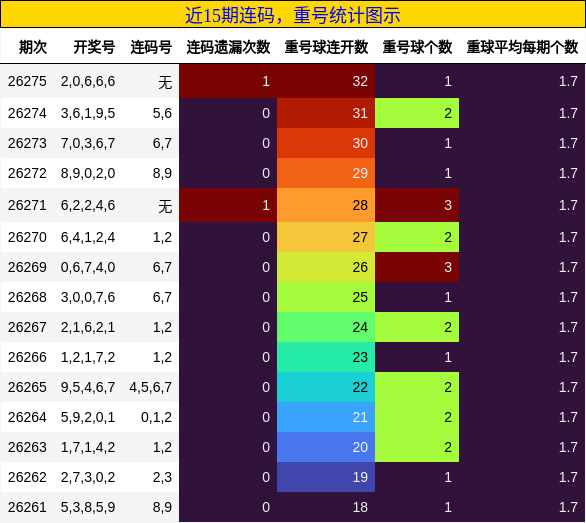 近15期连码,重号统计图示