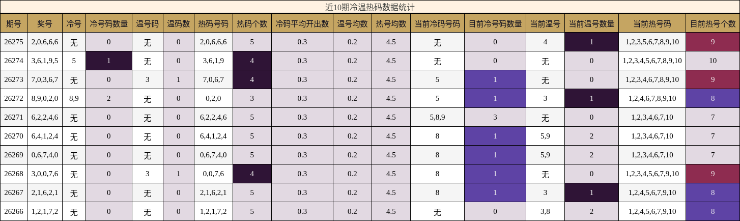 冷温热码分析