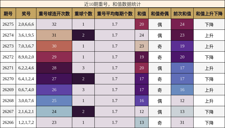 重号分析,和值分析
