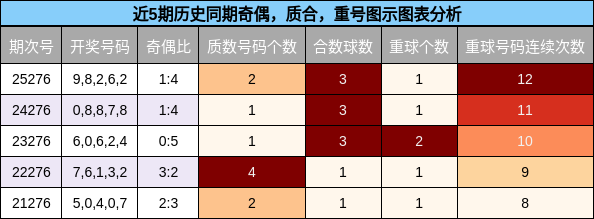 奇偶分析，质合分析，重号分析