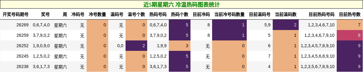 近5期星期六 冷温热码图表统计