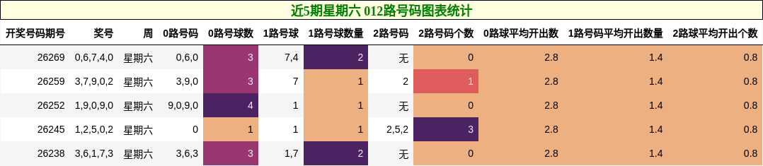 近5期星期六 012路号码图表统计