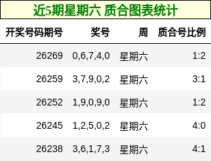 近5期星期六 质合图表统计