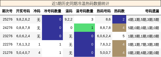 冷温热码分析