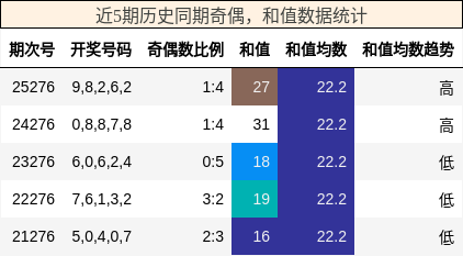 奇偶分析，和值分析