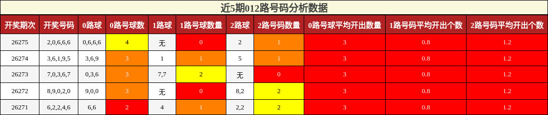 012路号码分析