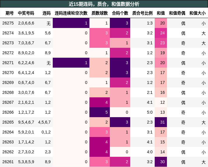 连码分析,质合分析,和值分析