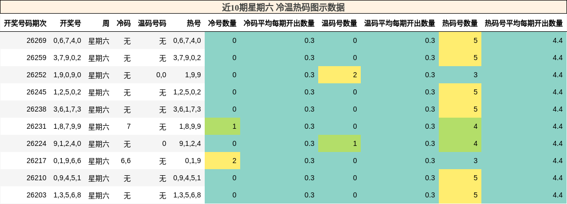 冷温热码分析