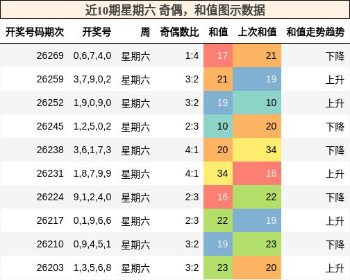 奇偶分析，和值分析