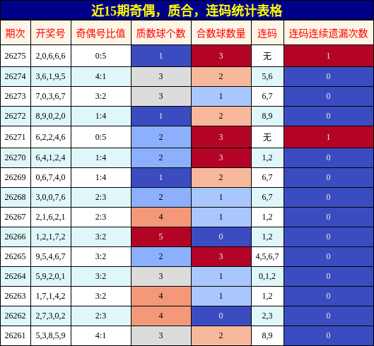 奇偶分析，质合分析，连码分析